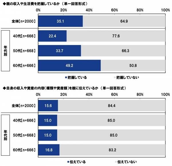 ＰＧＦ生命調べ　「親から金銭面の支援を受けたことがある」4割半　支援を受けたことがあるもの　1位「結婚費用」2位「生活費」3位「不動産購入時の頭金」、　支援額（平均）は「結婚費用」132万円、「生活費」143万円、「不動産購入時の頭金」495万円、「自動車購入時の頭金」131万円、「子どもの教育資金」175万円