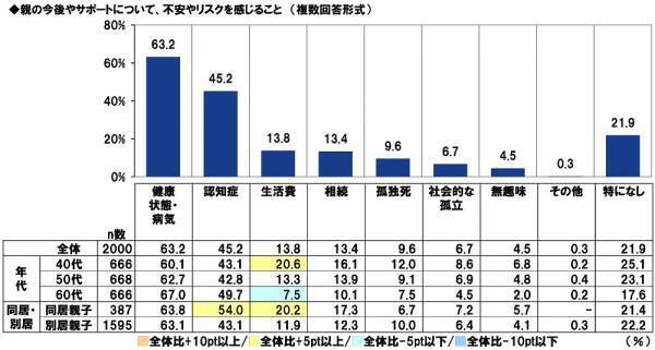 ＰＧＦ生命調べ　「親から金銭面の支援を受けたことがある」4割半　支援を受けたことがあるもの　1位「結婚費用」2位「生活費」3位「不動産購入時の頭金」、　支援額（平均）は「結婚費用」132万円、「生活費」143万円、「不動産購入時の頭金」495万円、「自動車購入時の頭金」131万円、「子どもの教育資金」175万円