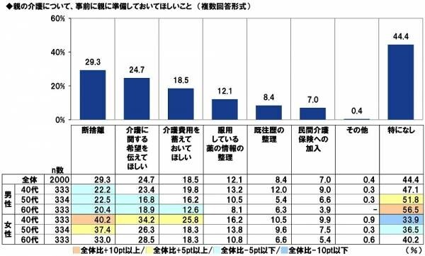 ＰＧＦ生命調べ　「親から金銭面の支援を受けたことがある」4割半　支援を受けたことがあるもの　1位「結婚費用」2位「生活費」3位「不動産購入時の頭金」、　支援額（平均）は「結婚費用」132万円、「生活費」143万円、「不動産購入時の頭金」495万円、「自動車購入時の頭金」131万円、「子どもの教育資金」175万円