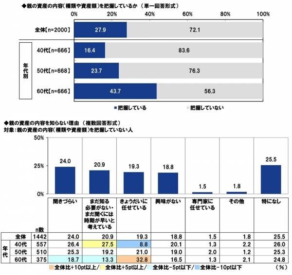 ＰＧＦ生命調べ　「親から金銭面の支援を受けたことがある」4割半　支援を受けたことがあるもの　1位「結婚費用」2位「生活費」3位「不動産購入時の頭金」、　支援額（平均）は「結婚費用」132万円、「生活費」143万円、「不動産購入時の頭金」495万円、「自動車購入時の頭金」131万円、「子どもの教育資金」175万円