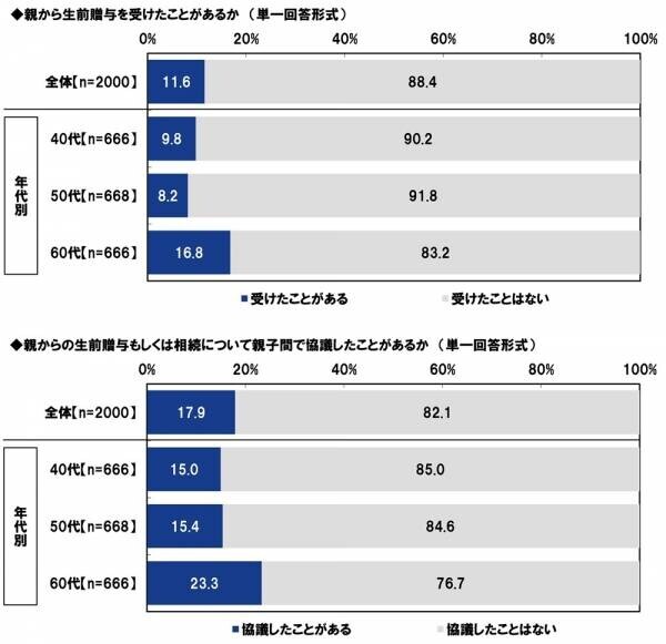 ＰＧＦ生命調べ　「親から金銭面の支援を受けたことがある」4割半　支援を受けたことがあるもの　1位「結婚費用」2位「生活費」3位「不動産購入時の頭金」、　支援額（平均）は「結婚費用」132万円、「生活費」143万円、「不動産購入時の頭金」495万円、「自動車購入時の頭金」131万円、「子どもの教育資金」175万円