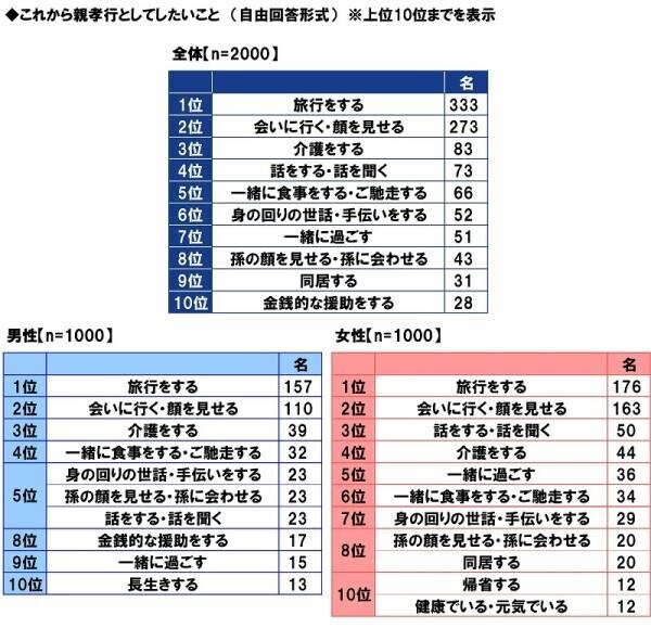 ＰＧＦ生命調べ　「親から金銭面の支援を受けたことがある」4割半　支援を受けたことがあるもの　1位「結婚費用」2位「生活費」3位「不動産購入時の頭金」、　支援額（平均）は「結婚費用」132万円、「生活費」143万円、「不動産購入時の頭金」495万円、「自動車購入時の頭金」131万円、「子どもの教育資金」175万円