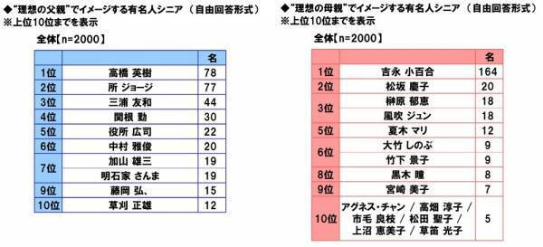 ＰＧＦ生命調べ　「親から金銭面の支援を受けたことがある」4割半　支援を受けたことがあるもの　1位「結婚費用」2位「生活費」3位「不動産購入時の頭金」、　支援額（平均）は「結婚費用」132万円、「生活費」143万円、「不動産購入時の頭金」495万円、「自動車購入時の頭金」131万円、「子どもの教育資金」175万円