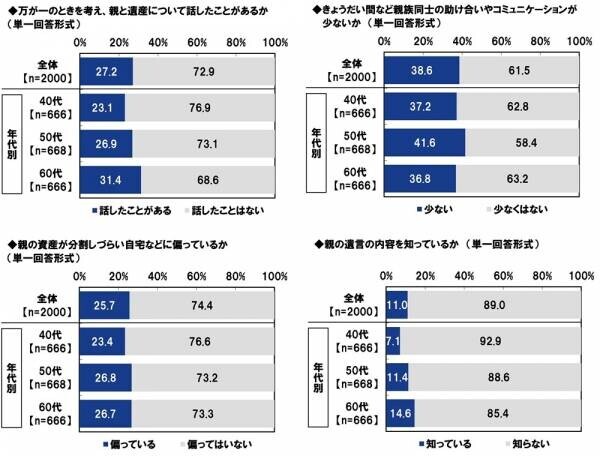 ＰＧＦ生命調べ　「親から金銭面の支援を受けたことがある」4割半　支援を受けたことがあるもの　1位「結婚費用」2位「生活費」3位「不動産購入時の頭金」、　支援額（平均）は「結婚費用」132万円、「生活費」143万円、「不動産購入時の頭金」495万円、「自動車購入時の頭金」131万円、「子どもの教育資金」175万円