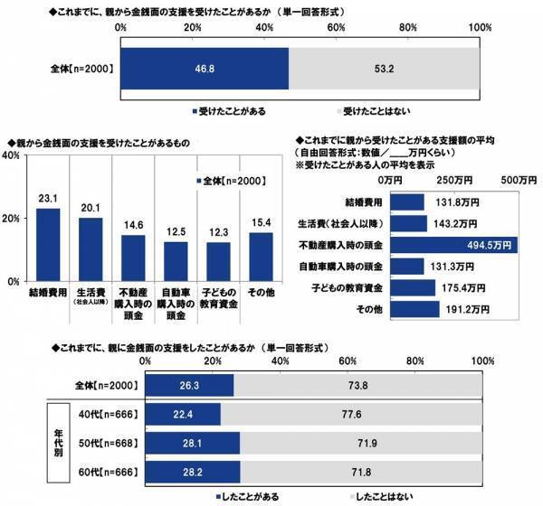 ＰＧＦ生命調べ　「親から金銭面の支援を受けたことがある」4割半　支援を受けたことがあるもの　1位「結婚費用」2位「生活費」3位「不動産購入時の頭金」、　支援額（平均）は「結婚費用」132万円、「生活費」143万円、「不動産購入時の頭金」495万円、「自動車購入時の頭金」131万円、「子どもの教育資金」175万円