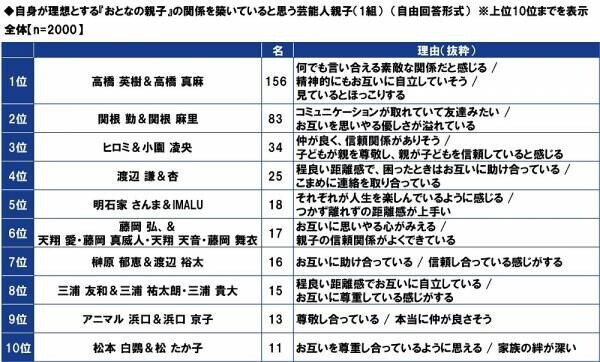 ＰＧＦ生命調べ　「親から金銭面の支援を受けたことがある」4割半　支援を受けたことがあるもの　1位「結婚費用」2位「生活費」3位「不動産購入時の頭金」、　支援額（平均）は「結婚費用」132万円、「生活費」143万円、「不動産購入時の頭金」495万円、「自動車購入時の頭金」131万円、「子どもの教育資金」175万円