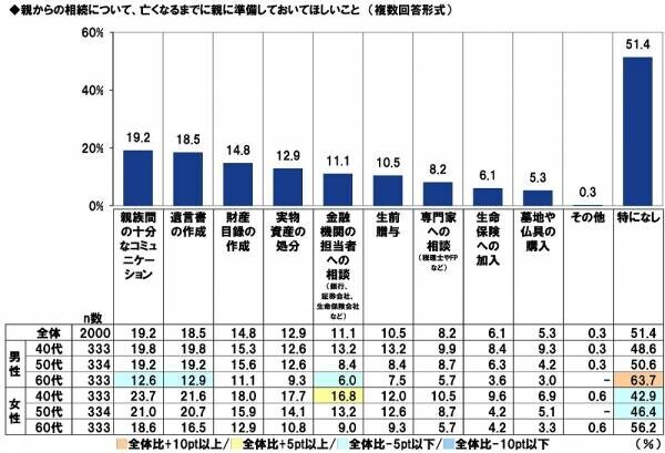 ＰＧＦ生命調べ　「親から金銭面の支援を受けたことがある」4割半　支援を受けたことがあるもの　1位「結婚費用」2位「生活費」3位「不動産購入時の頭金」、　支援額（平均）は「結婚費用」132万円、「生活費」143万円、「不動産購入時の頭金」495万円、「自動車購入時の頭金」131万円、「子どもの教育資金」175万円