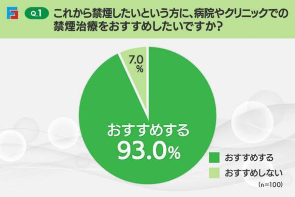 禁煙に失敗・成功した人へアンケート　禁煙失敗の理由1位は「周りの喫煙者の影響」、成功の理由1位は「自制心が強かった」