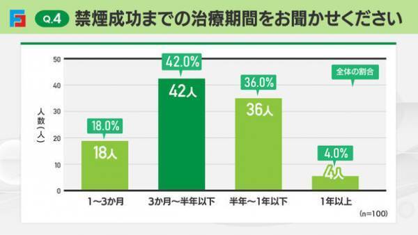 禁煙に失敗・成功した人へアンケート　禁煙失敗の理由1位は「周りの喫煙者の影響」、成功の理由1位は「自制心が強かった」