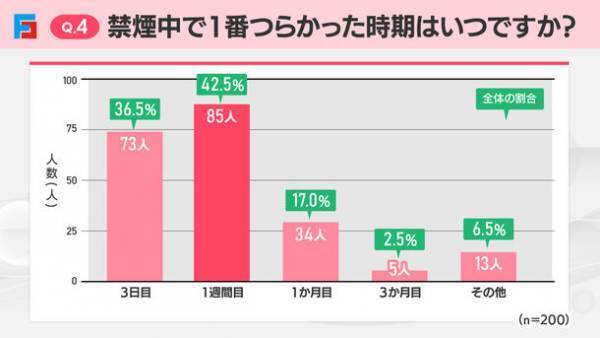 禁煙に失敗・成功した人へアンケート　禁煙失敗の理由1位は「周りの喫煙者の影響」、成功の理由1位は「自制心が強かった」