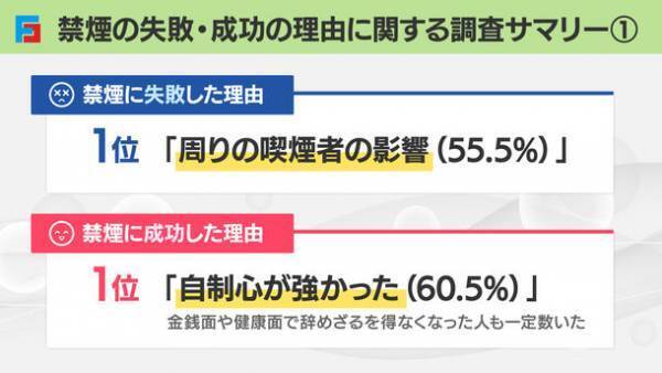 禁煙に失敗・成功した人へアンケート　禁煙失敗の理由1位は「周りの喫煙者の影響」、成功の理由1位は「自制心が強かった」