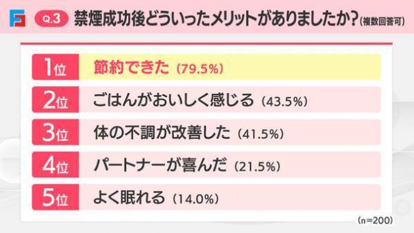 禁煙に失敗・成功した人へアンケート　禁煙失敗の理由1位は「周りの喫煙者の影響」、成功の理由1位は「自制心が強かった」