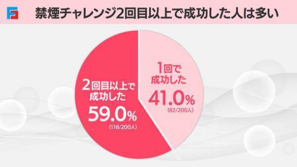 禁煙に失敗・成功した人へアンケート　禁煙失敗の理由1位は「周りの喫煙者の影響」、成功の理由1位は「自制心が強かった」