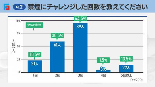 禁煙に失敗・成功した人へアンケート　禁煙失敗の理由1位は「周りの喫煙者の影響」、成功の理由1位は「自制心が強かった」