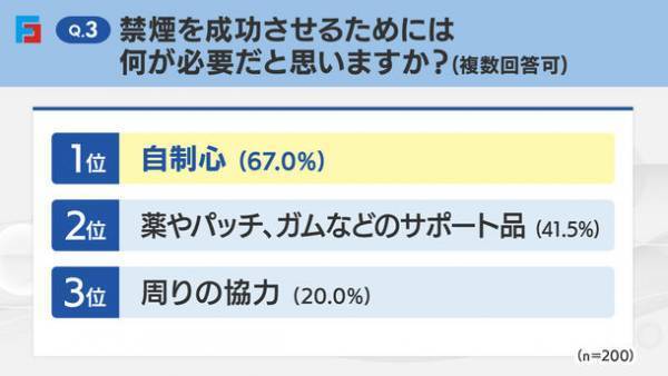禁煙に失敗・成功した人へアンケート　禁煙失敗の理由1位は「周りの喫煙者の影響」、成功の理由1位は「自制心が強かった」