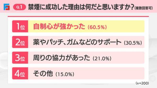 禁煙に失敗・成功した人へアンケート　禁煙失敗の理由1位は「周りの喫煙者の影響」、成功の理由1位は「自制心が強かった」