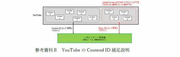 YouTube上で無断使用されているコンテンツを特定し、広告費の還元を行うRightsID(R)サービスをバンダイナムコミュージックライブが採用(国内15社目)