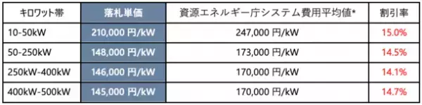 アイチューザーは事業者用共同購入事業「千葉県 みんなの会社に太陽光」の入札結果を公表し最大で約15％低減を実現