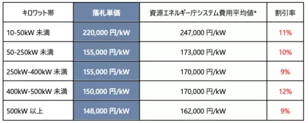 アイチューザーは「神奈川県 みんなの会社に太陽光」の入札結果を公表し最大で約12％の価格低減を実現