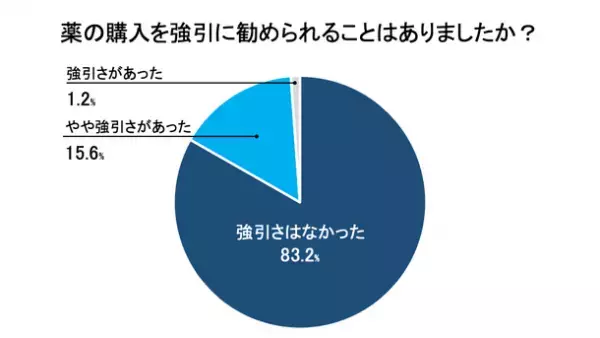 EDのオンライン診療に関するアンケート調査を実施　実際に受けたことのある男性173名に聞いた実態
