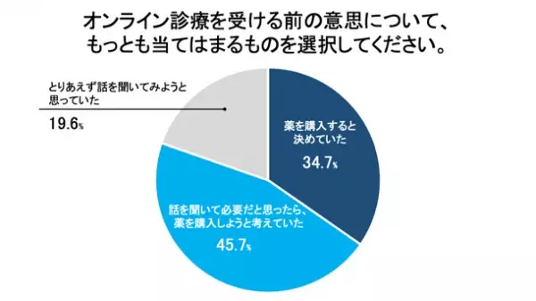 EDのオンライン診療に関するアンケート調査を実施　実際に受けたことのある男性173名に聞いた実態