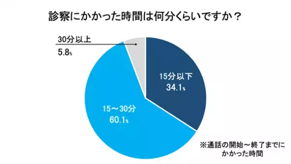 EDのオンライン診療に関するアンケート調査を実施　実際に受けたことのある男性173名に聞いた実態