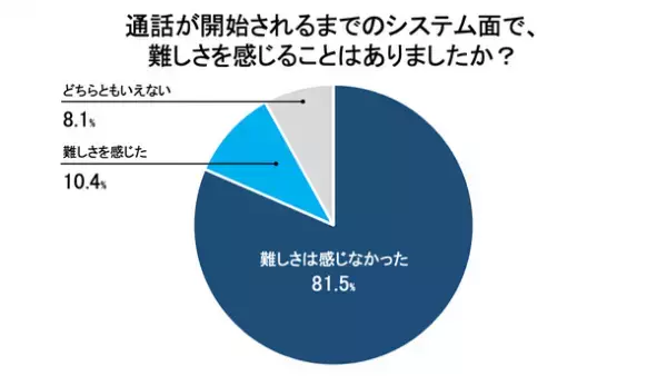 EDのオンライン診療に関するアンケート調査を実施　実際に受けたことのある男性173名に聞いた実態