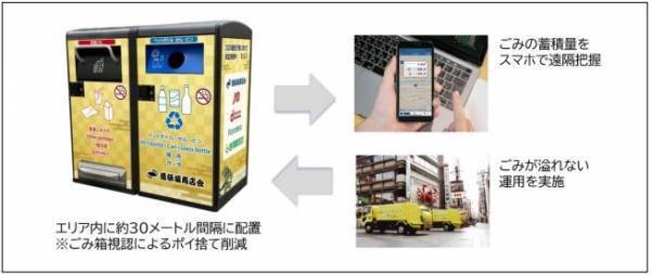 ～世界に誇れる国際観光都市をめざす～11月16日（木）　くいだおれのまち「大阪・道頓堀」にスマートごみ箱登場！地域と企業、観光客が一体となったクリーン活動をスタート