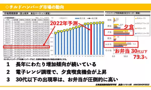 「第10回商業高校フードグランプリ」受賞校決定！北海道函館商業高等学校「函商生コラボ　だでうめぇ！！　北のハンバーグ」が大賞