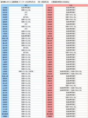 ジブラルタ生命調べ　配偶者・パートナーに“ごめんね”と言っている回数　平均は6.2回/月　1位「宮城県」12.4回、2位「沖縄県」9.8回、3位「徳島県」8.7回