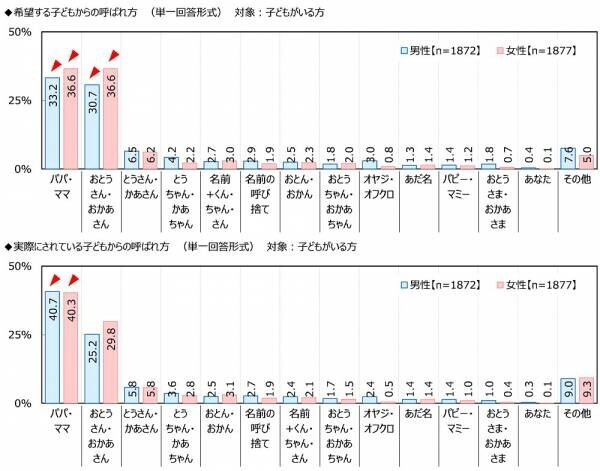 ジブラルタ生命調べ　配偶者・パートナーに“ごめんね”と言っている回数　平均は6.2回/月　1位「宮城県」12.4回、2位「沖縄県」9.8回、3位「徳島県」8.7回