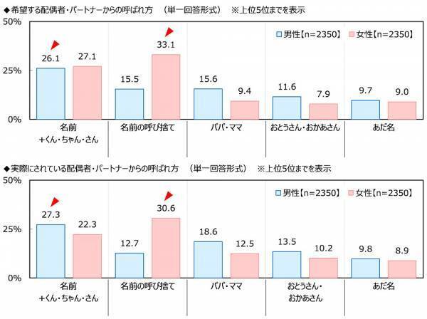 ジブラルタ生命調べ　配偶者・パートナーに“ごめんね”と言っている回数　平均は6.2回/月　1位「宮城県」12.4回、2位「沖縄県」9.8回、3位「徳島県」8.7回
