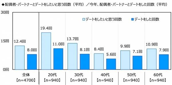 ジブラルタ生命調べ　配偶者・パートナーに“ごめんね”と言っている回数　平均は6.2回/月　1位「宮城県」12.4回、2位「沖縄県」9.8回、3位「徳島県」8.7回