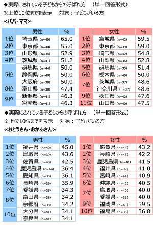 ジブラルタ生命調べ　配偶者・パートナーに“ごめんね”と言っている回数　平均は6.2回/月　1位「宮城県」12.4回、2位「沖縄県」9.8回、3位「徳島県」8.7回