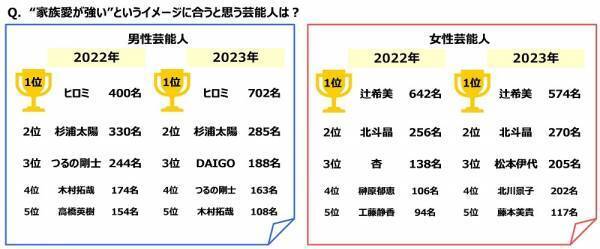 ジブラルタ生命調べ　配偶者・パートナーに“ごめんね”と言っている回数　平均は6.2回/月　1位「宮城県」12.4回、2位「沖縄県」9.8回、3位「徳島県」8.7回