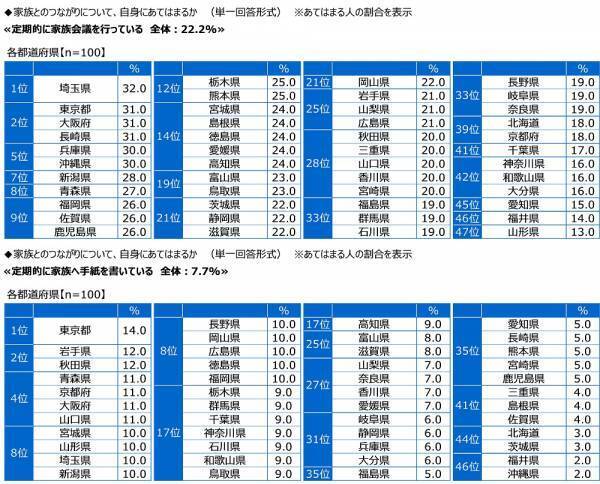 ジブラルタ生命調べ　配偶者・パートナーに“ごめんね”と言っている回数　平均は6.2回/月　1位「宮城県」12.4回、2位「沖縄県」9.8回、3位「徳島県」8.7回