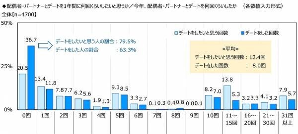 ジブラルタ生命調べ　配偶者・パートナーに“ごめんね”と言っている回数　平均は6.2回/月　1位「宮城県」12.4回、2位「沖縄県」9.8回、3位「徳島県」8.7回