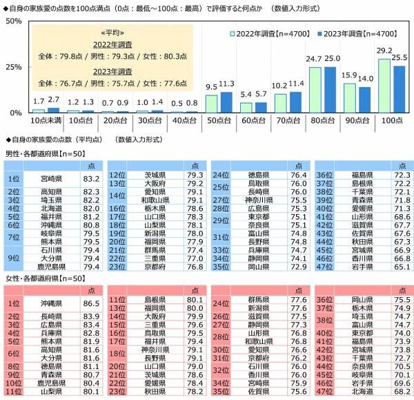 ジブラルタ生命調べ　配偶者・パートナーに“ごめんね”と言っている回数　平均は6.2回/月　1位「宮城県」12.4回、2位「沖縄県」9.8回、3位「徳島県」8.7回