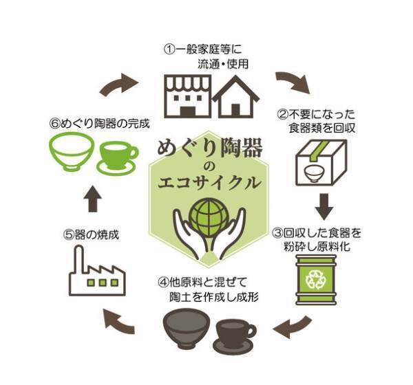 リサイクル食器「めぐり陶器」がエコマークアワード2023を受賞