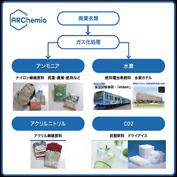 伊藤忠グループ　ユニコ、循環型社会に貢献する「ARChemia(アルケミア)プロジェクト」　企業ユニフォーム業界における採用第一号は旭化成ホームズグループ
