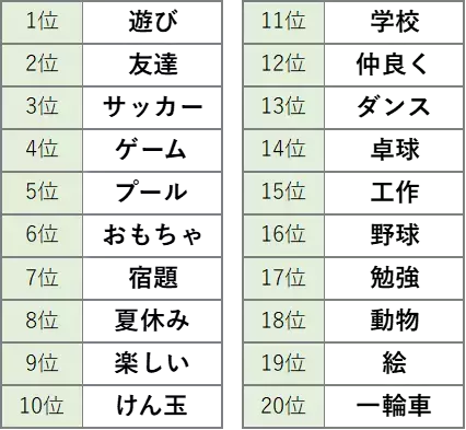 1才から18才まで、全国の児童館を利用する1,225件の子どもの声を発表頻出ワード1位「遊び」 2位「友達」 3位「サッカー」小学生は遊びへの声、中高生は学校や社会への声が多い傾向に