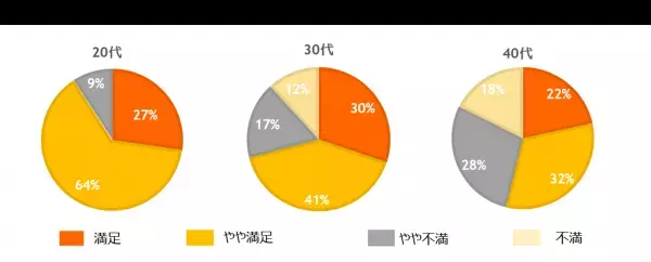 20代夫婦の９割が料理の分担に満足　家事・育児の分担の満足度が夫婦仲に直結