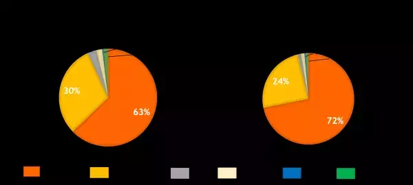 20代夫婦の９割が料理の分担に満足　家事・育児の分担の満足度が夫婦仲に直結