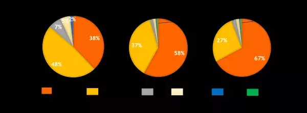 20代夫婦の９割が料理の分担に満足　家事・育児の分担の満足度が夫婦仲に直結
