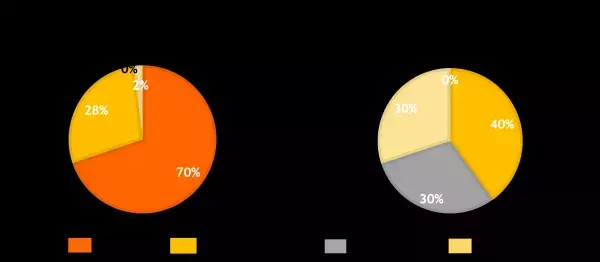 20代夫婦の９割が料理の分担に満足　家事・育児の分担の満足度が夫婦仲に直結