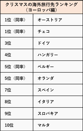 2023年クリスマスの海外旅行先ランキング（ヨーロッパ編）を阪急交通社が発表！