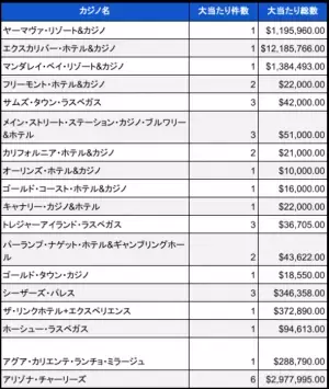 米国ランドカジノのジャックポット当選調査報告書(2023年10月)総額約28億円の大当たり