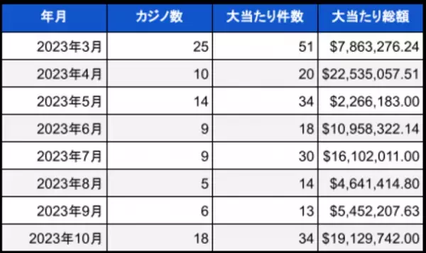 米国ランドカジノのジャックポット当選調査報告書(2023年10月)総額約28億円の大当たり