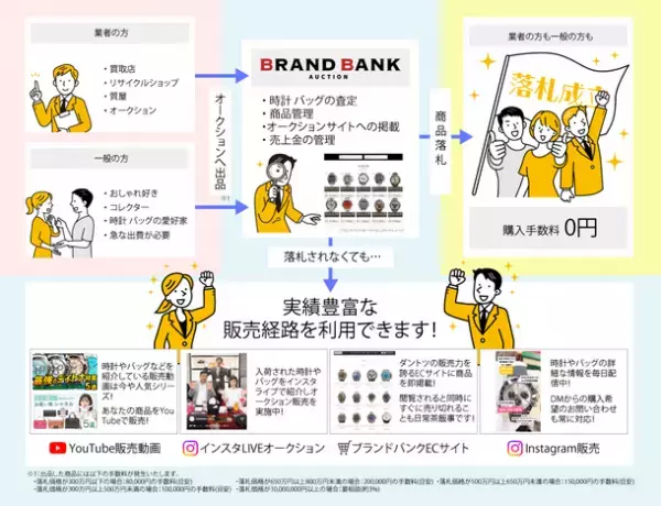 お待たせしました！オークションプラットフォーム日本一安く販売 日本一高く還元を目指す“BRAND BANK AUCTION”が11月28日(火)にオープン