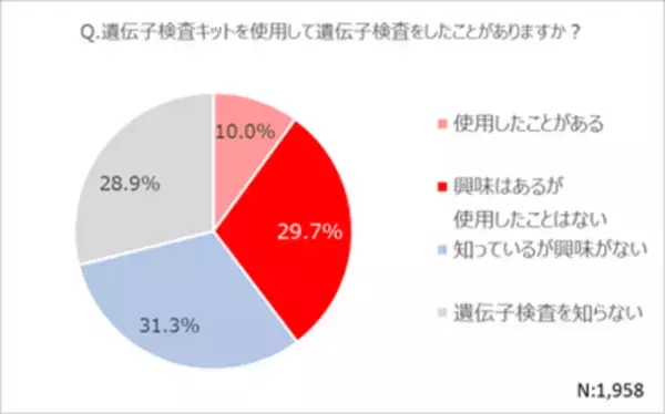 自分を知るきっかけに！400項目・6,800円の遺伝子検査サービス『chatGENE』を正式リリース